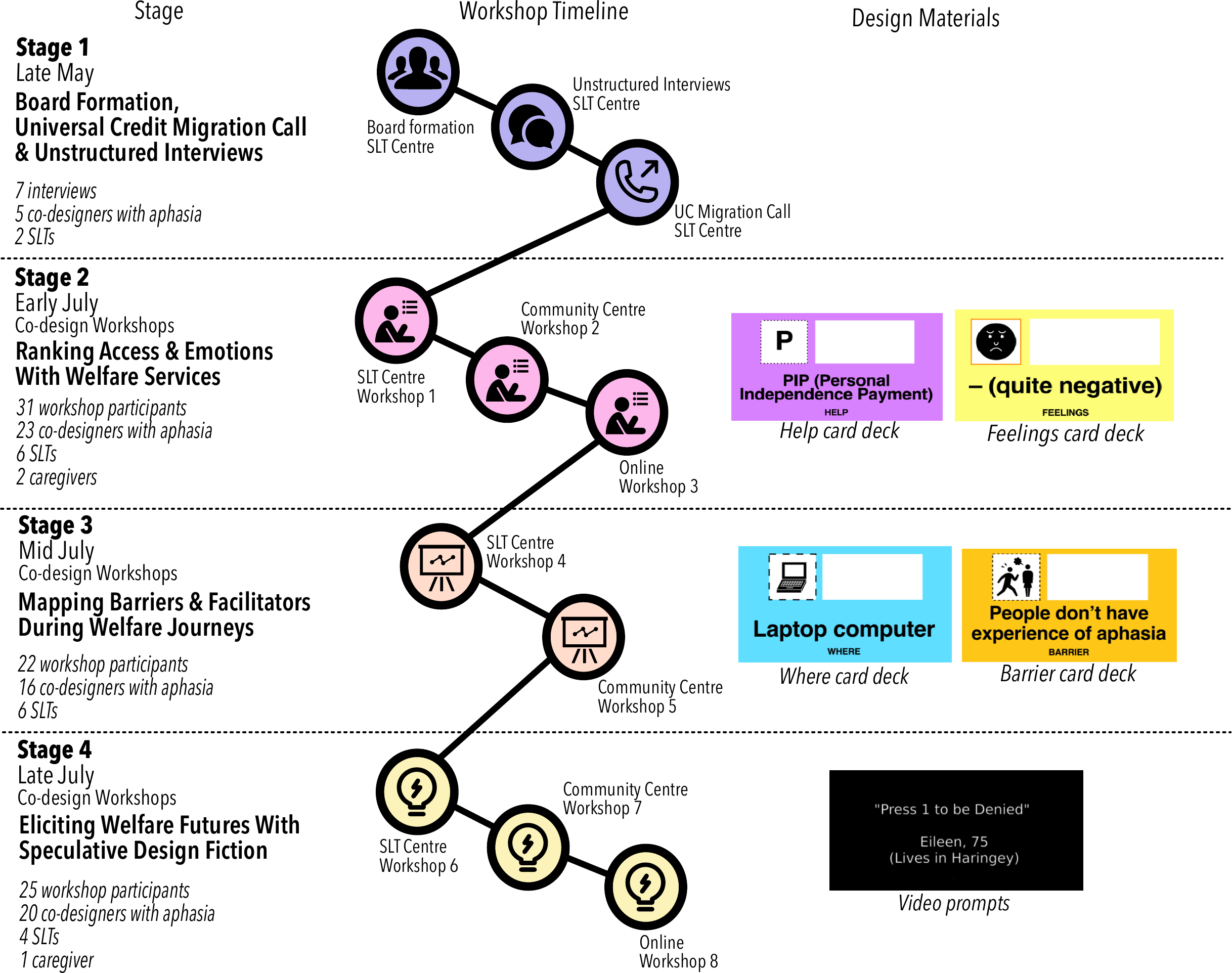 Four-stage study timeline from board formation and interviews through three rounds of co-design workshops, showing participant counts and design materials at each stage