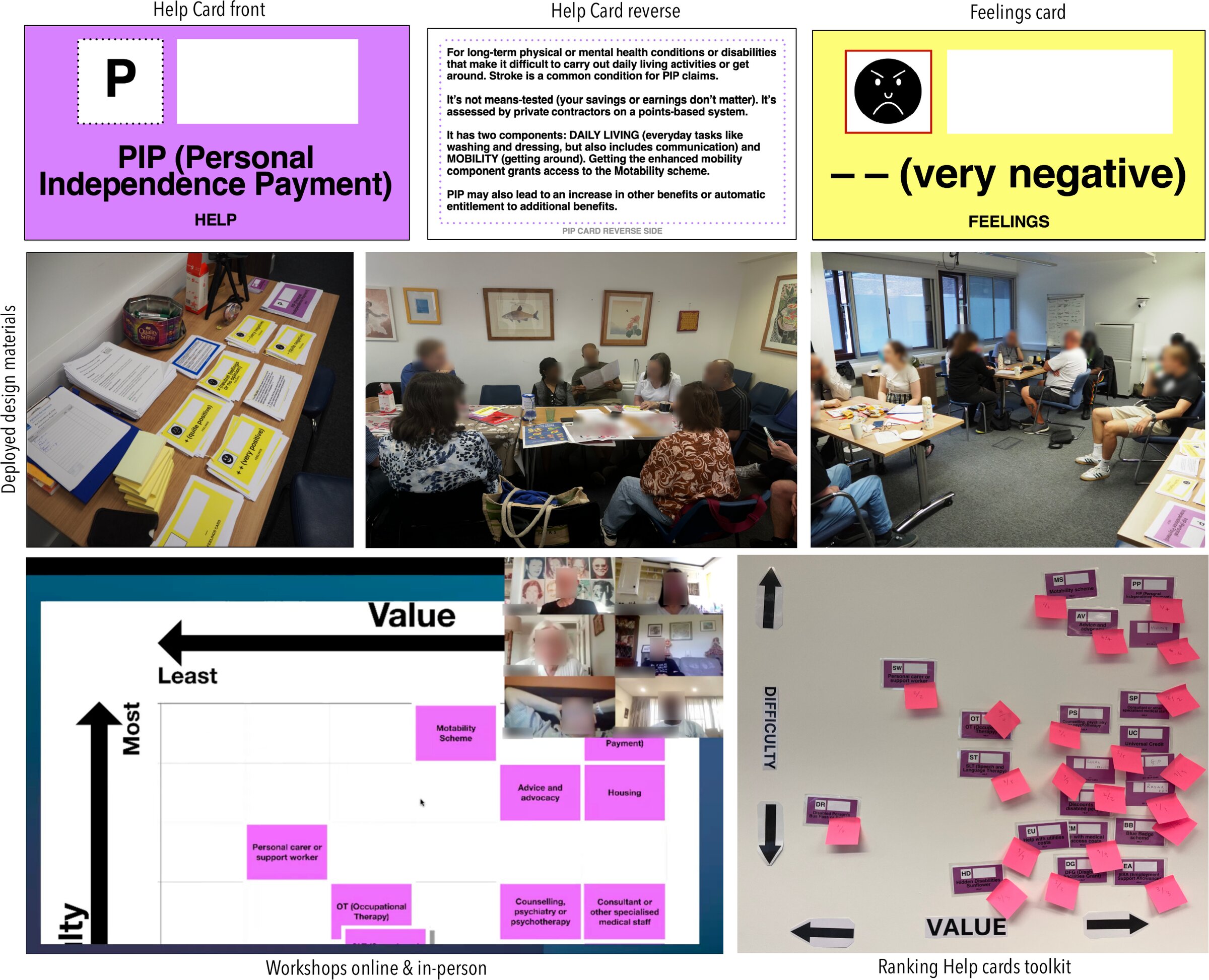 Help card showing PIP (Personal Independence Payment), Feelings card showing 'very negative', workshop photos and a value/difficulty ranking exercise with sticky notes