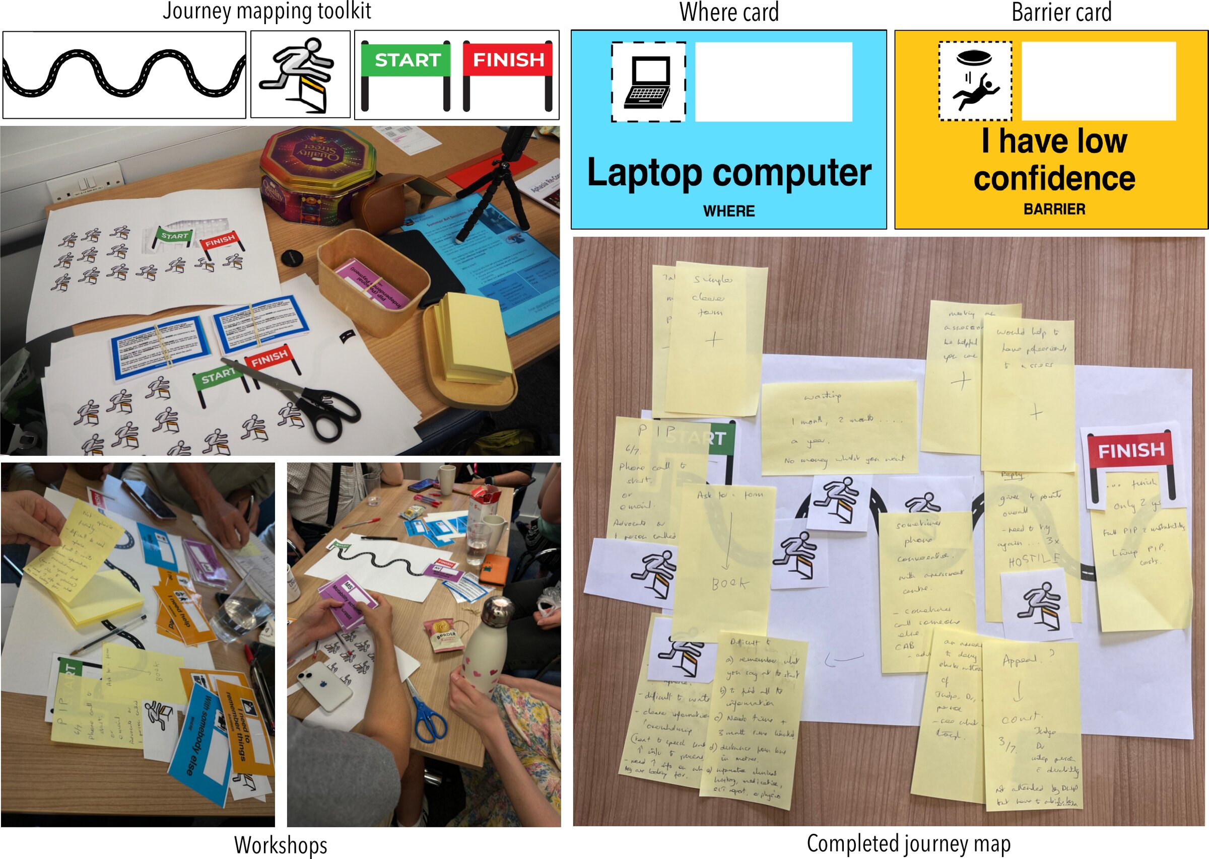 Journey mapping toolkit with squiggly line format, Where card showing laptop computer, Barrier card saying 'I have low confidence', workshop photos and a completed journey map covered in sticky notes