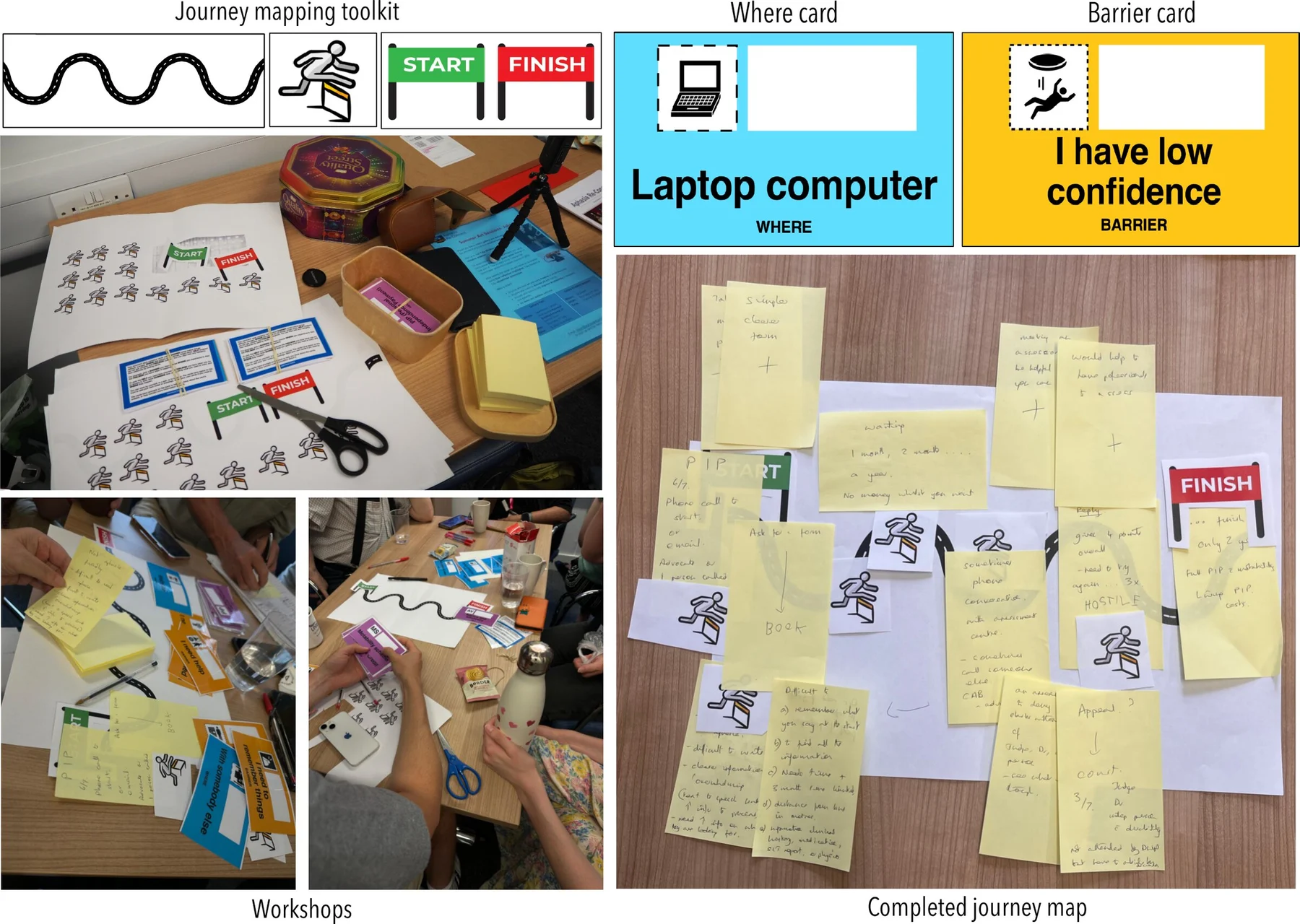 Journey mapping toolkit with squiggly line format, Where card showing laptop computer, Barrier card saying 'I have low confidence', workshop photos and a completed journey map covered in sticky notes