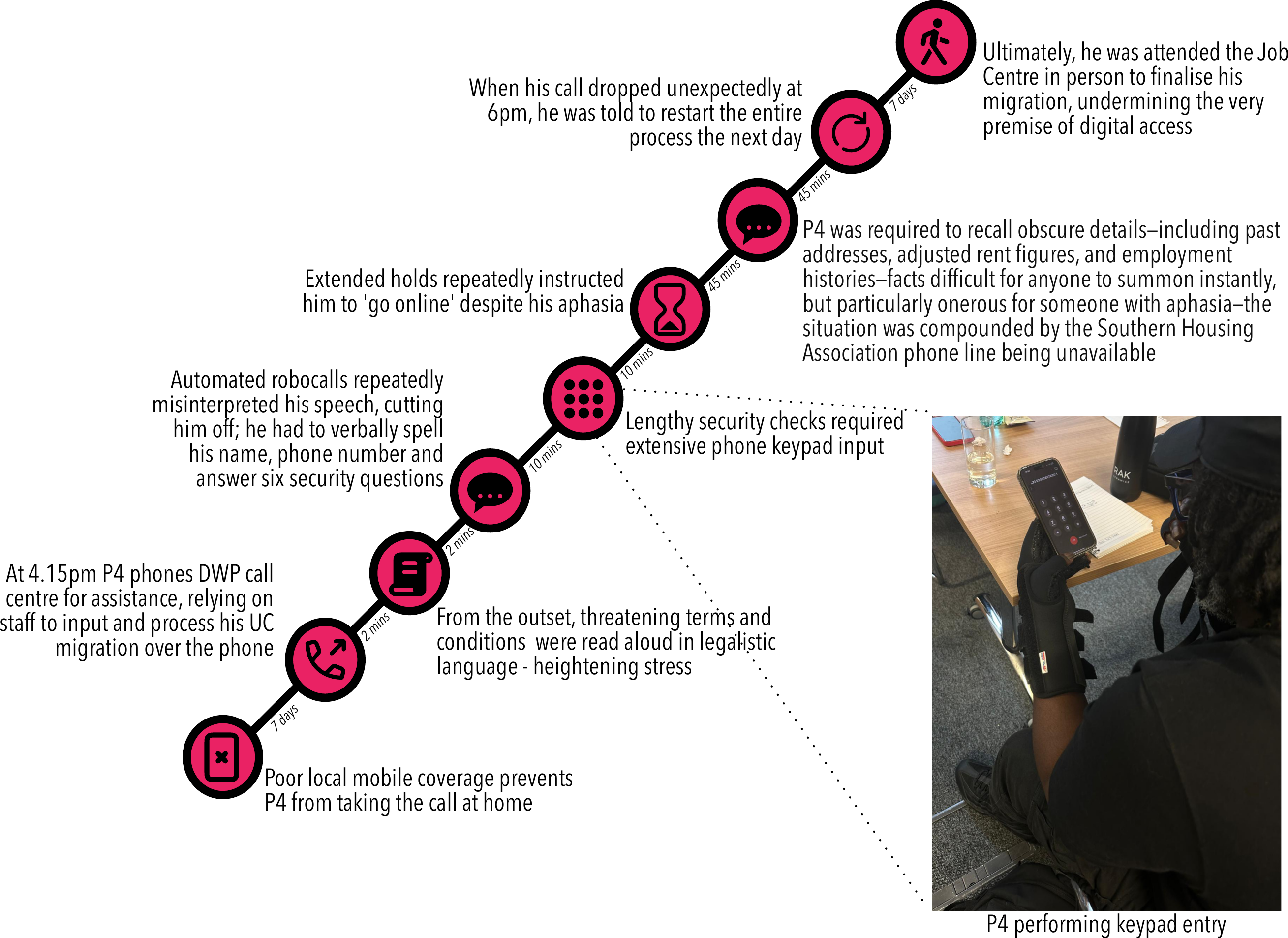 Detailed journey map of P4's phone call to DWP, showing each barrier encountered from poor mobile coverage to dropped call to in-person attendance required