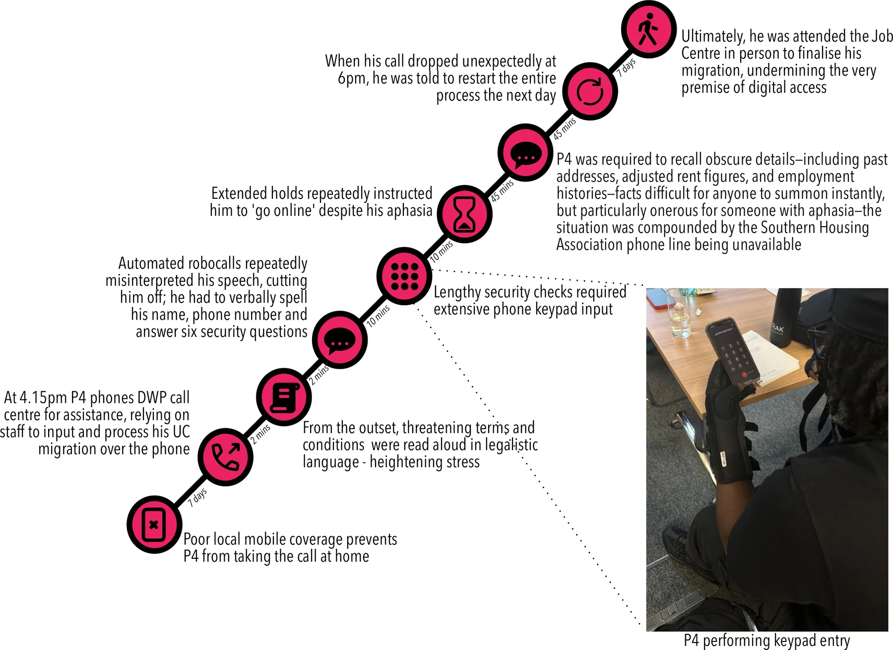 Detailed journey map of P4's phone call to DWP, showing each barrier encountered from poor mobile coverage to dropped call to in-person attendance required