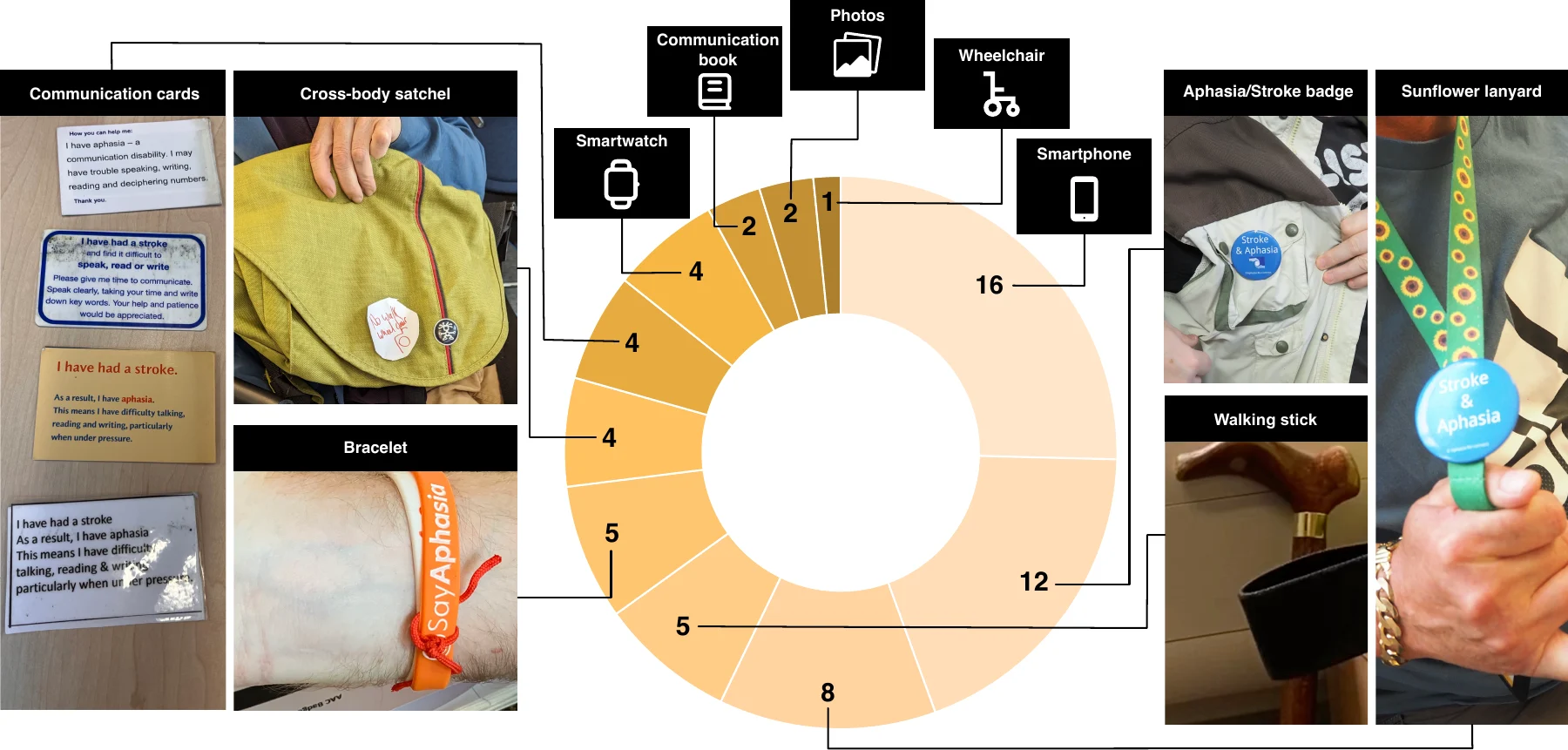 Chart and photographs of participants' existing communication tools, including smartphones, sunflower lanyards, aphasia badges, walking sticks, bracelets, communication cards and cross-body bags