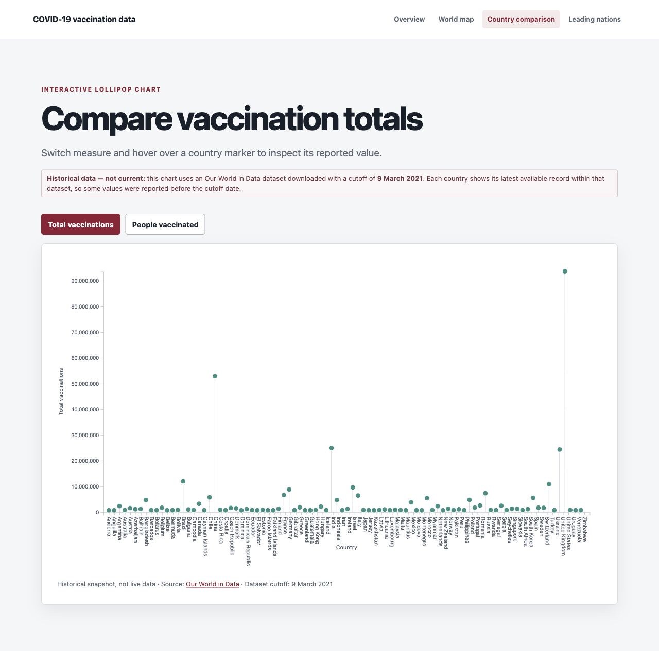 Live country-comparison view showing vaccination totals in an interactive lollipop chart