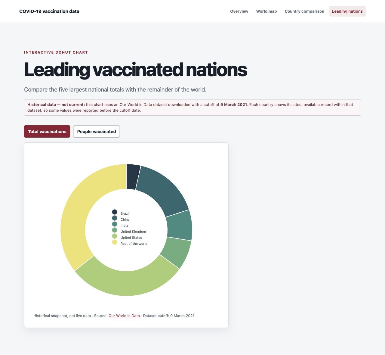 Live leading-nations view comparing five countries with the rest of the world in a donut chart