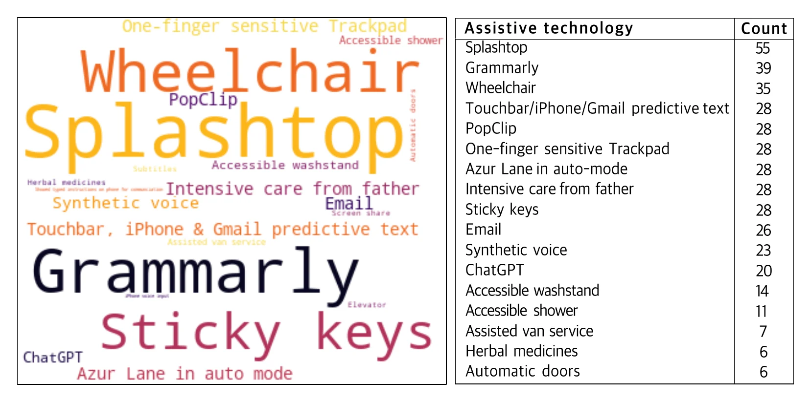 Assistive-technology analysis combining a word cloud with a frequency table
