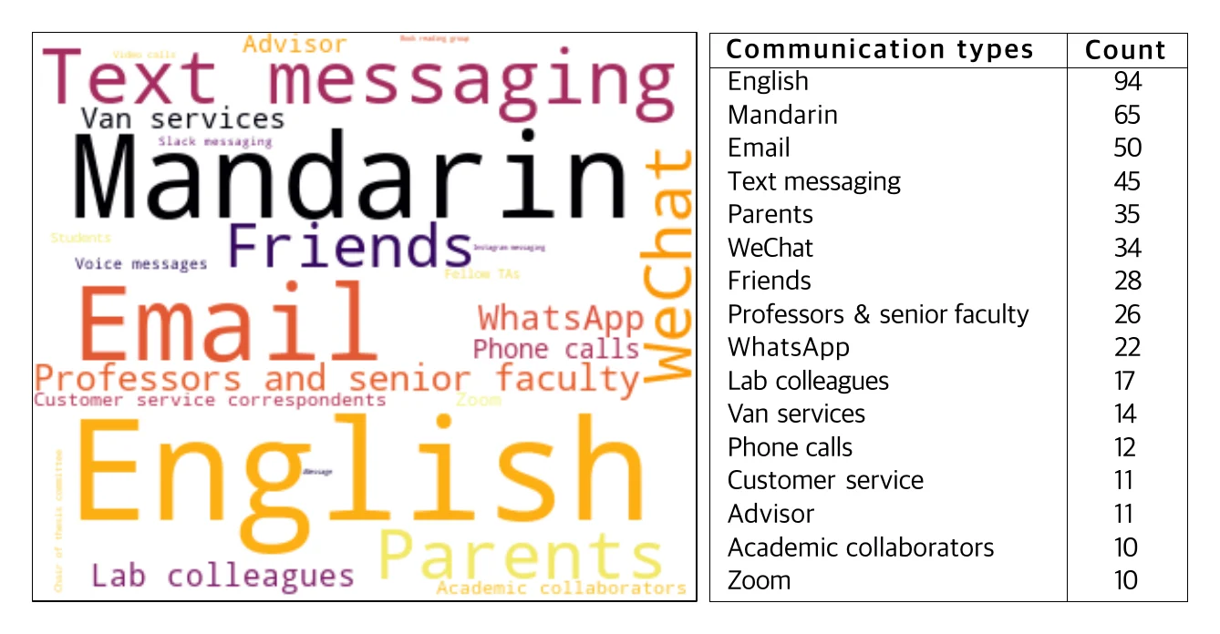 Communication analysis combining a word cloud of Maverick's communication methods and partners with their frequency table