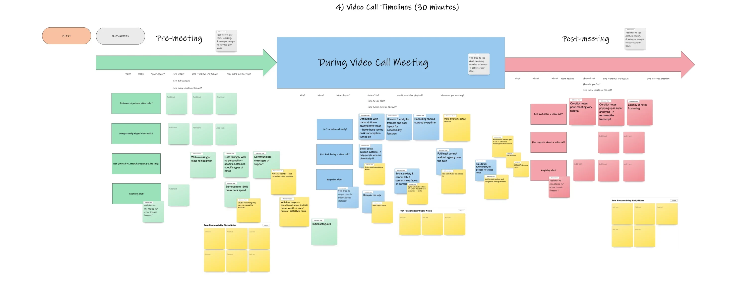 Esther's anonymised co-design board mapping barriers and possible support before, during and after a video call