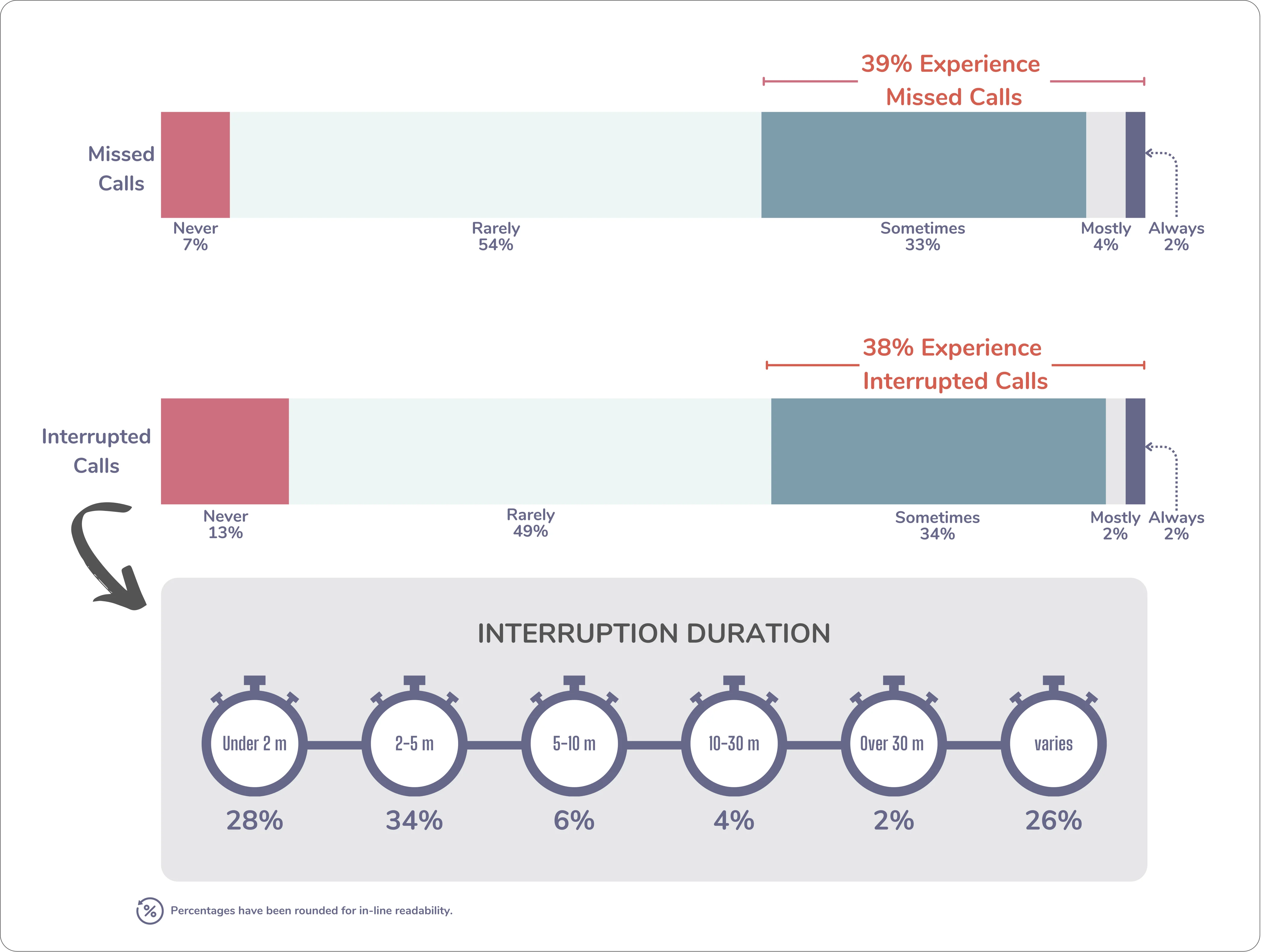 Survey infographic showing missed and interrupted video calls and the duration of health-related interruptions