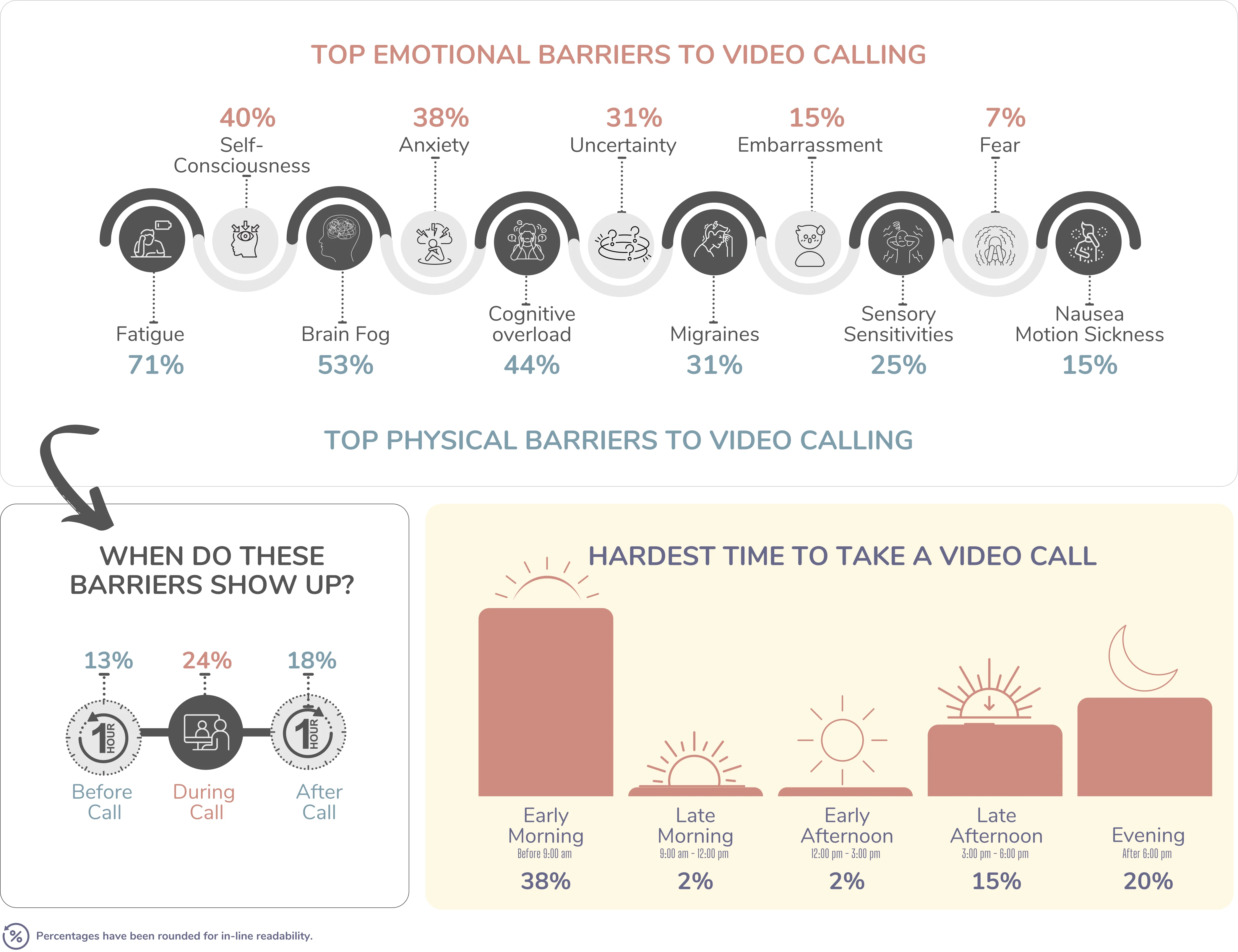 Survey infographic showing fatigue, brain fog, cognitive overload, migraines and sensory sensitivities as common video-call barriers