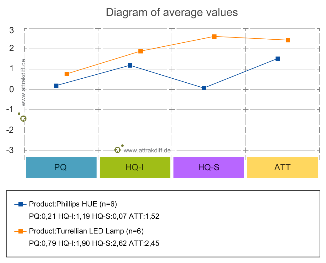AttrakDiff results showing Turrellian rated above Philips Hue for pragmatic quality, identity, stimulation and attractiveness