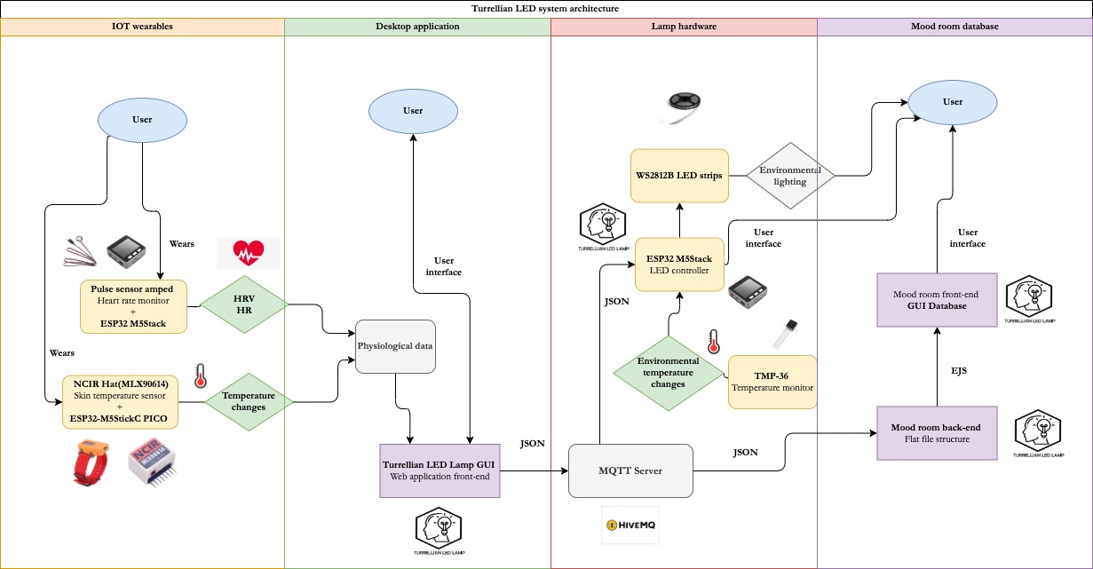 System architecture connecting heart-rate and temperature sensors, a browser journal, MQTT, an ESP32 controller and the Turrellian LED Lamp