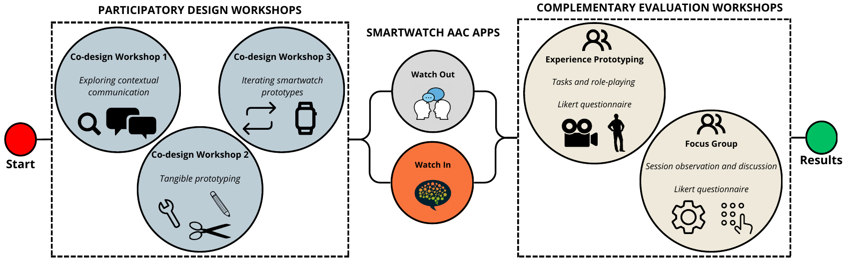 Study process moving from three participatory design workshops through the Watch Out and Watch In apps to experience prototyping and a focus group