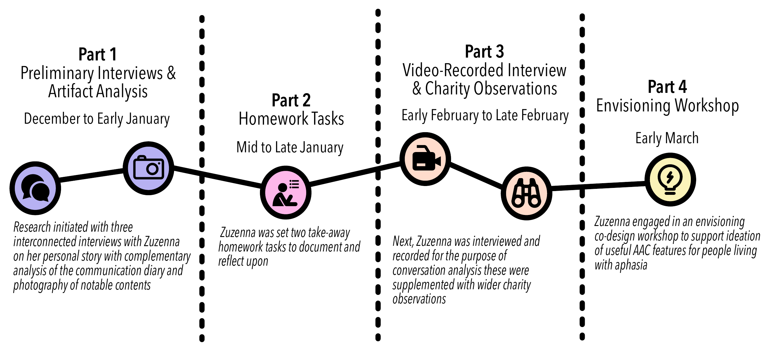 Study timeline showing the four-month diary process