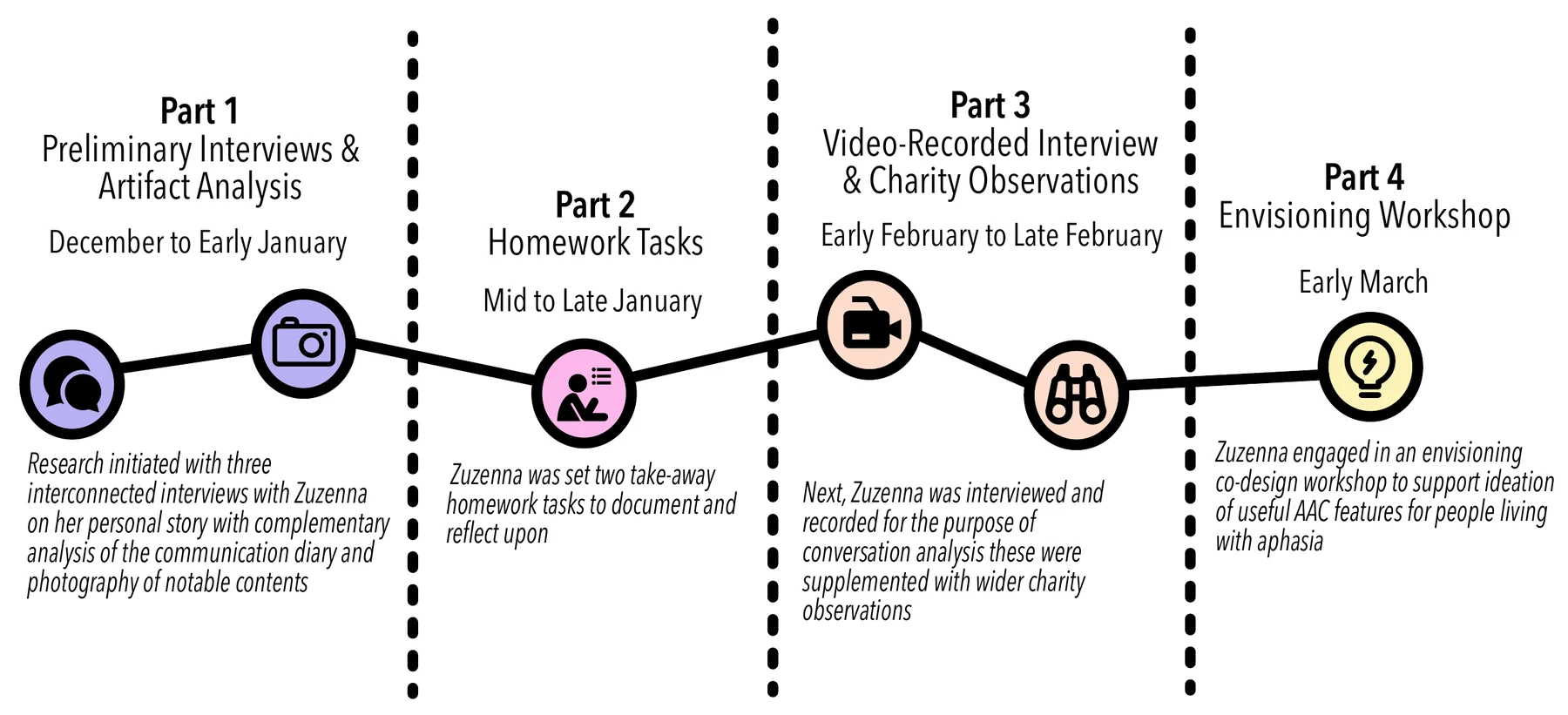 Study timeline showing the four-month diary process